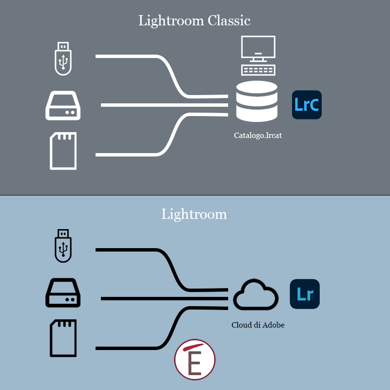Una semplificazione della differenza fra Lightroom Classic e Lightroom. Nel primo caso il catalogo (con estensione lrcat si trova nella macchina dove si lancia il programma)